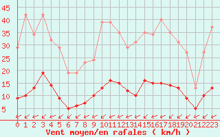 Courbe de la force du vent pour Sant Quint - La Boria (Esp)