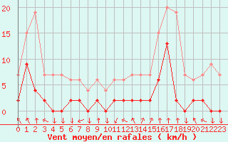 Courbe de la force du vent pour Bagnres-de-Luchon (31)