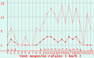 Courbe de la force du vent pour Sgur-le-Chteau (19)