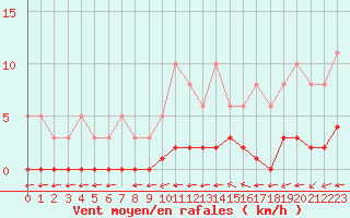 Courbe de la force du vent pour Douzy (08)