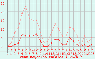 Courbe de la force du vent pour Montret (71)