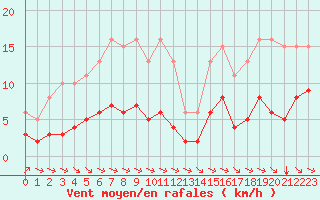 Courbe de la force du vent pour Grimentz (Sw)