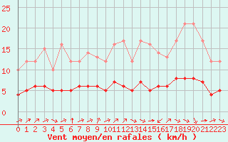 Courbe de la force du vent pour Ruffiac (47)