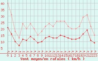 Courbe de la force du vent pour Bellengreville (14)