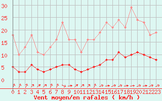 Courbe de la force du vent pour Tauxigny (37)