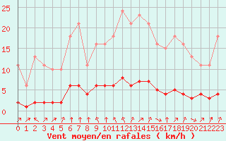 Courbe de la force du vent pour Paris Saint-Germain-des-Prs (75)