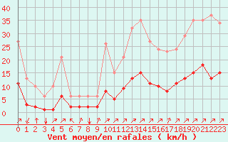 Courbe de la force du vent pour Villefontaine (38)