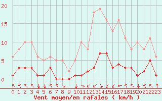 Courbe de la force du vent pour Villarzel (Sw)