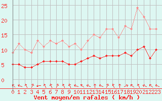 Courbe de la force du vent pour Sarzeau (56)