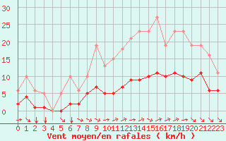 Courbe de la force du vent pour Guidel (56)