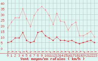 Courbe de la force du vent pour Sant Quint - La Boria (Esp)