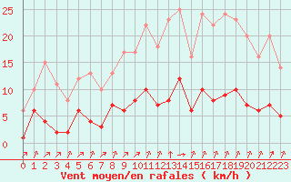 Courbe de la force du vent pour Rmering-ls-Puttelange (57)