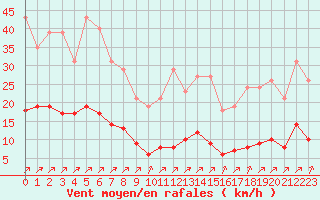 Courbe de la force du vent pour Sausseuzemare-en-Caux (76)