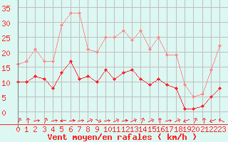 Courbe de la force du vent pour Biache-Saint-Vaast (62)