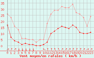 Courbe de la force du vent pour Bourg-Saint-Andol (07)