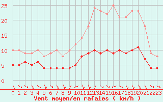 Courbe de la force du vent pour Ruffiac (47)