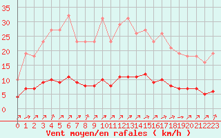 Courbe de la force du vent pour Aizenay (85)