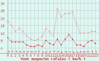 Courbe de la force du vent pour Ciudad Real (Esp)