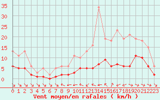 Courbe de la force du vent pour Corsept (44)