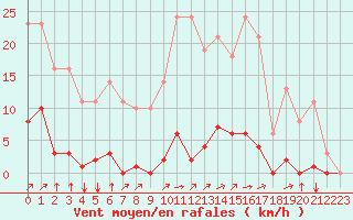 Courbe de la force du vent pour Sgur-le-Chteau (19)