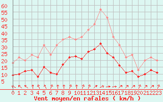 Courbe de la force du vent pour Bellengreville (14)