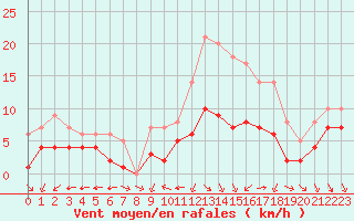 Courbe de la force du vent pour Ruffiac (47)