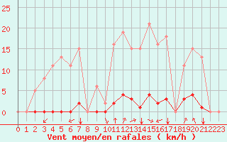 Courbe de la force du vent pour Saint-Amans (48)