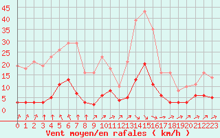 Courbe de la force du vent pour Sgur-le-Chteau (19)