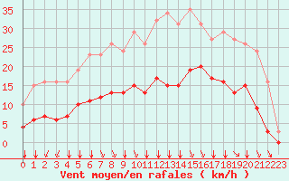 Courbe de la force du vent pour Montroy (17)