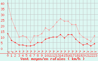 Courbe de la force du vent pour Millau (12)