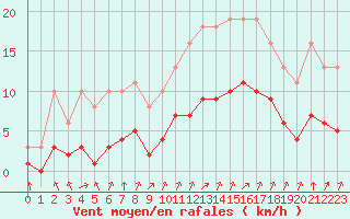 Courbe de la force du vent pour Chailles (41)