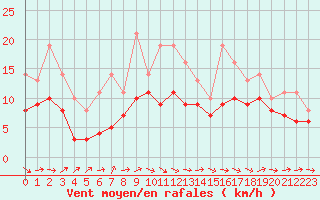 Courbe de la force du vent pour Lobbes (Be)