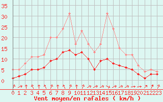 Courbe de la force du vent pour Sgur-le-Chteau (19)