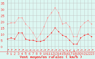 Courbe de la force du vent pour Ontinyent (Esp)