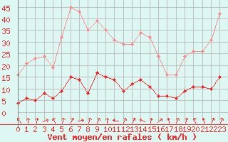 Courbe de la force du vent pour Lans-en-Vercors - Les Allires (38)