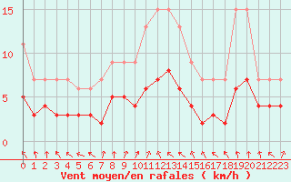 Courbe de la force du vent pour Dolembreux (Be)