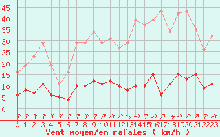 Courbe de la force du vent pour Connerr (72)