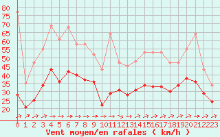 Courbe de la force du vent pour Saint-Mdard-d