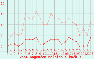 Courbe de la force du vent pour La Ville-Dieu-du-Temple Les Cloutiers (82)