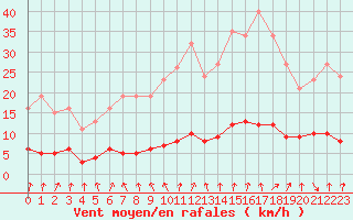 Courbe de la force du vent pour Hd-Bazouges (35)