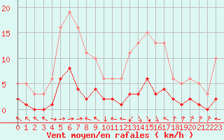 Courbe de la force du vent pour Beaucroissant (38)