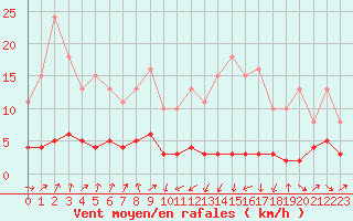 Courbe de la force du vent pour Engins (38)