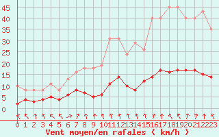 Courbe de la force du vent pour Herhet (Be)