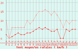 Courbe de la force du vent pour Sainte-Ouenne (79)