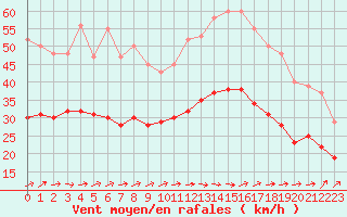 Courbe de la force du vent pour Monts-sur-Guesnes (86)