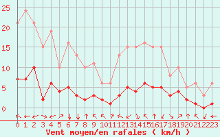 Courbe de la force du vent pour Aniane (34)