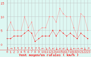 Courbe de la force du vent pour Pordic (22)
