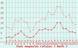 Courbe de la force du vent pour Besse-sur-Issole (83)