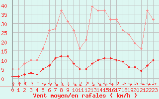 Courbe de la force du vent pour Cavalaire-sur-Mer (83)