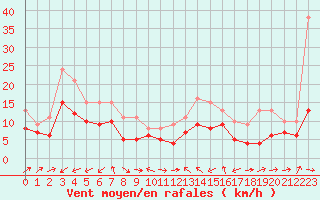 Courbe de la force du vent pour Plussin (42)